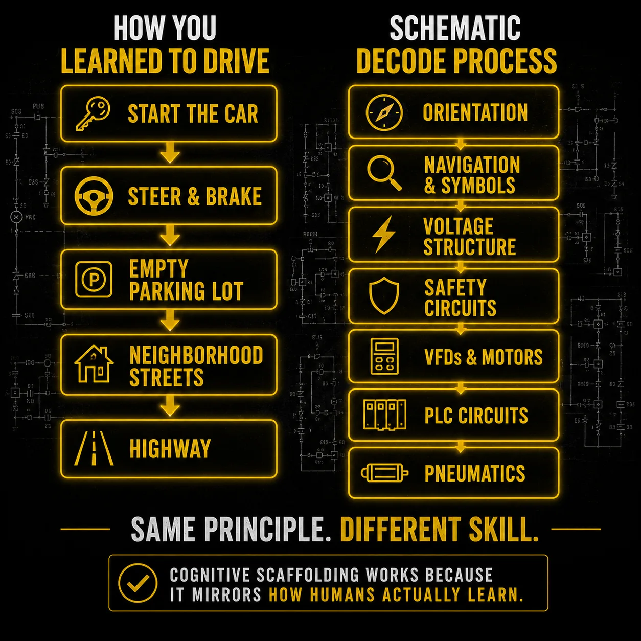 Cognitive scaffolding — understanding builds in sequence, each layer creating the mental foundation the next one needs