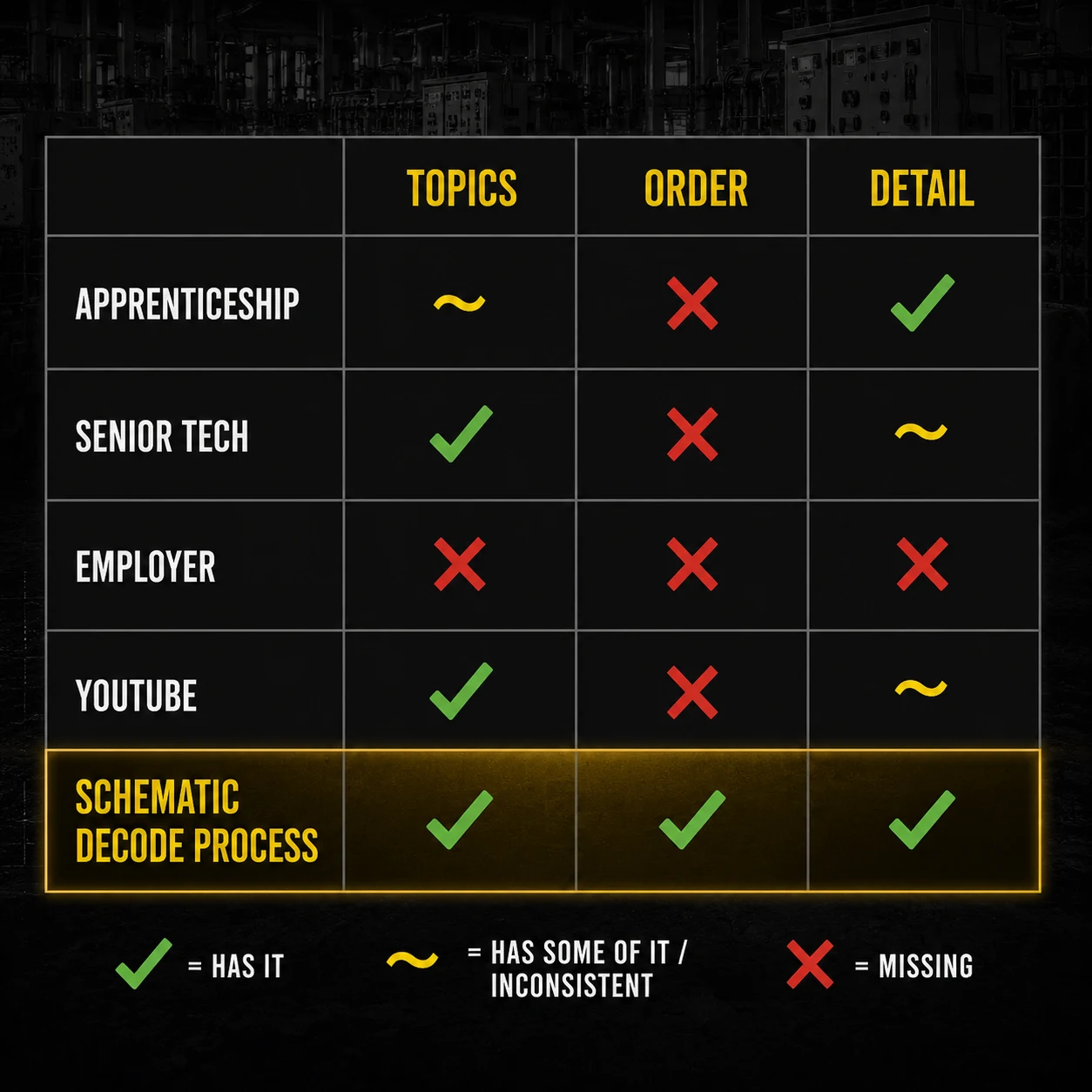 Comparison table — four sources (apprenticeship, senior tech, employer, YouTube) each failing the same three ways: wrong topics, wrong order, wrong level of detail.